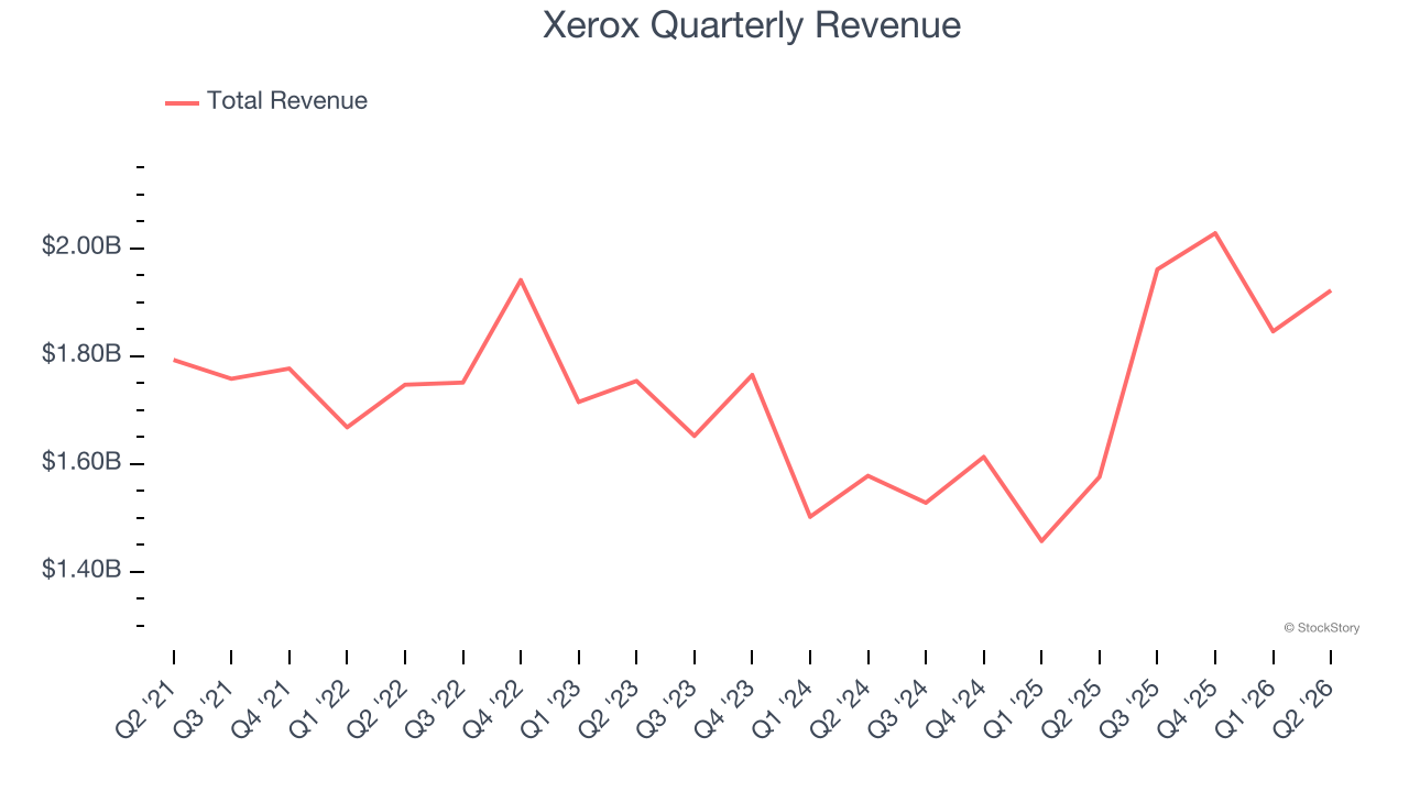 Xerox Quarterly Revenue