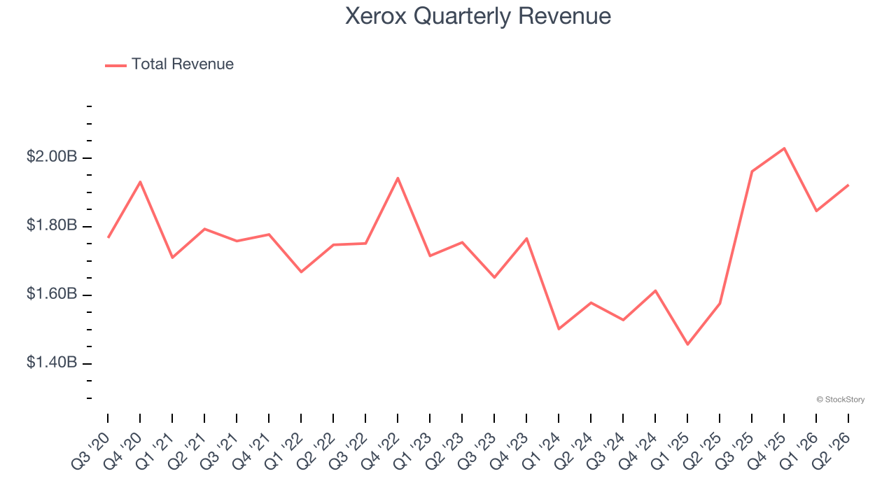 Xerox Quarterly Revenue