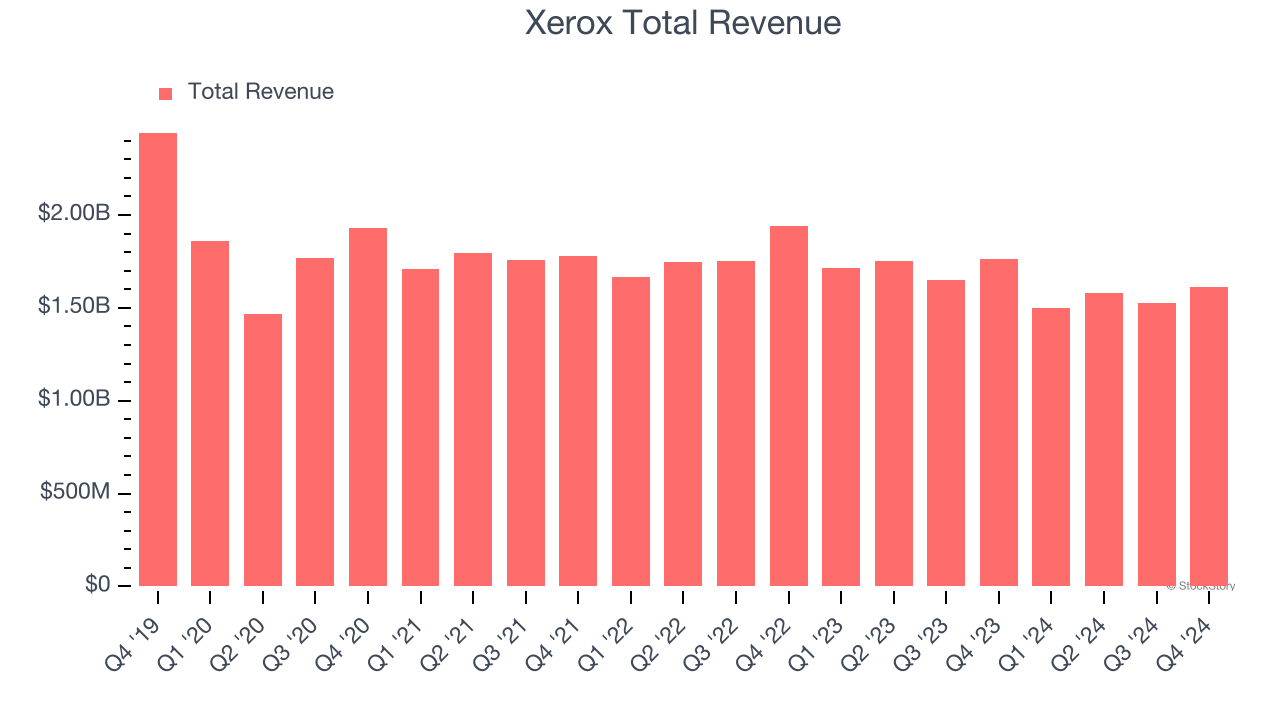Xerox Total Revenue