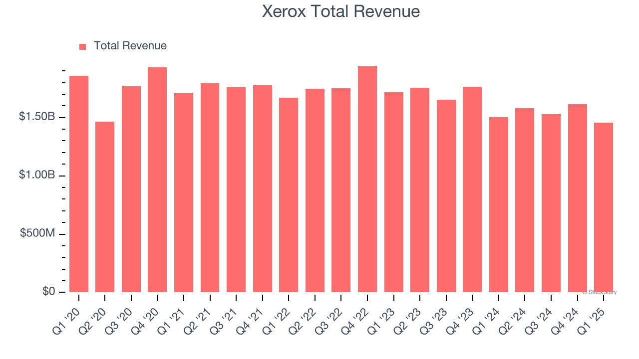 Xerox Total Revenue