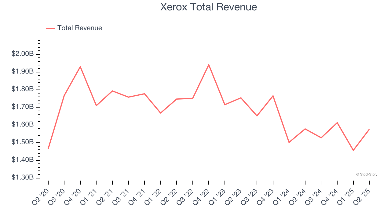 Xerox Total Revenue