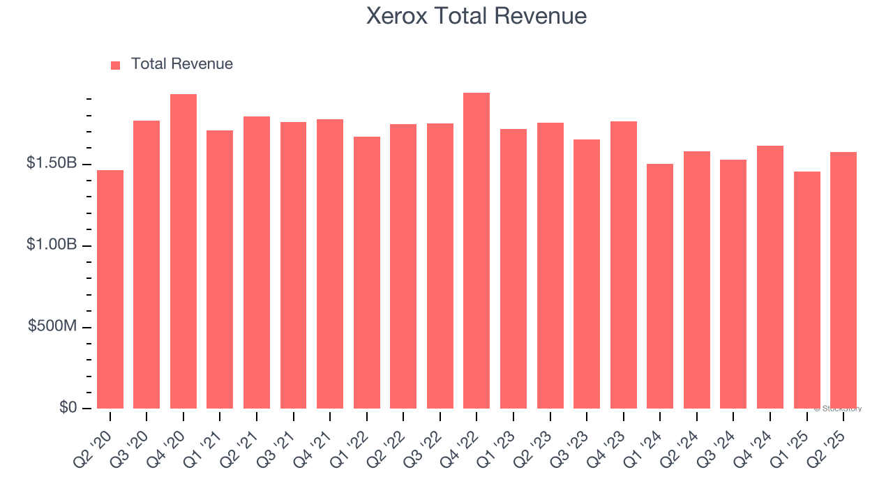 Xerox Total Revenue