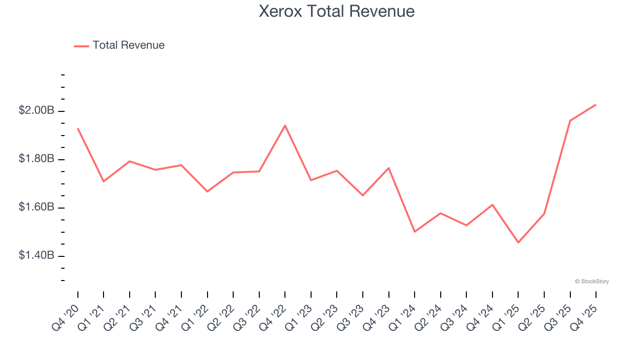Xerox Total Revenue