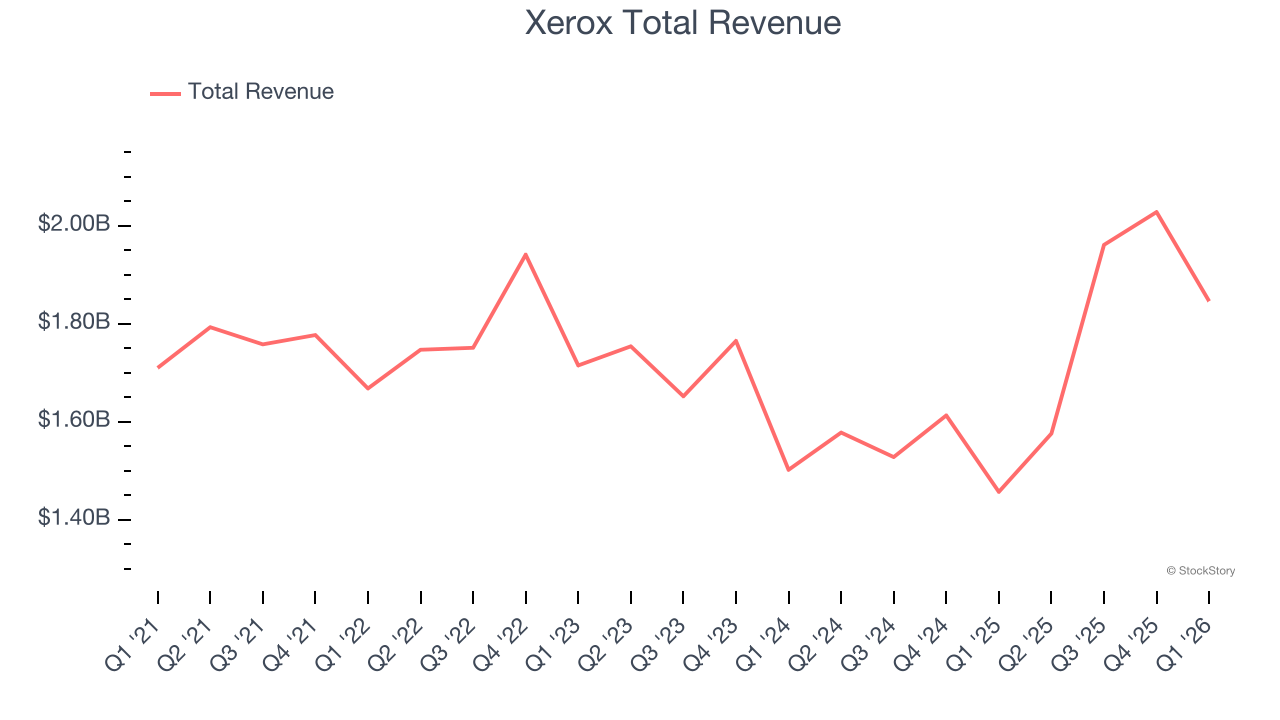 Xerox Total Revenue