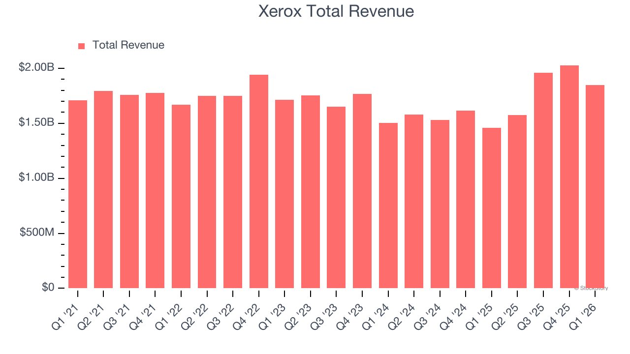 Xerox Total Revenue