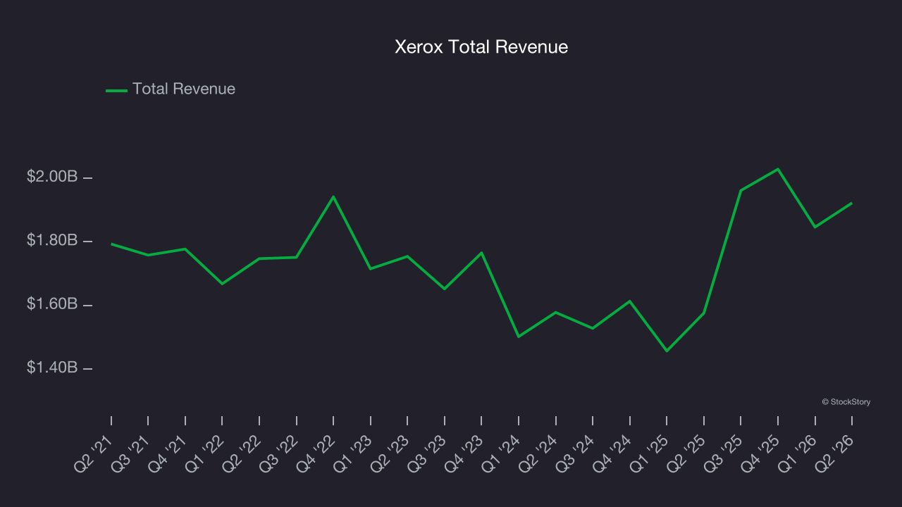 Xerox Total Revenue