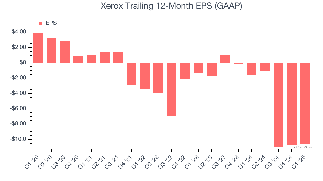 Xerox Trailing 12-Month EPS (GAAP)