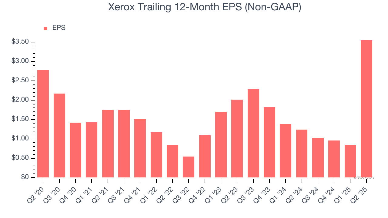 Xerox Trailing 12-Month EPS (Non-GAAP)