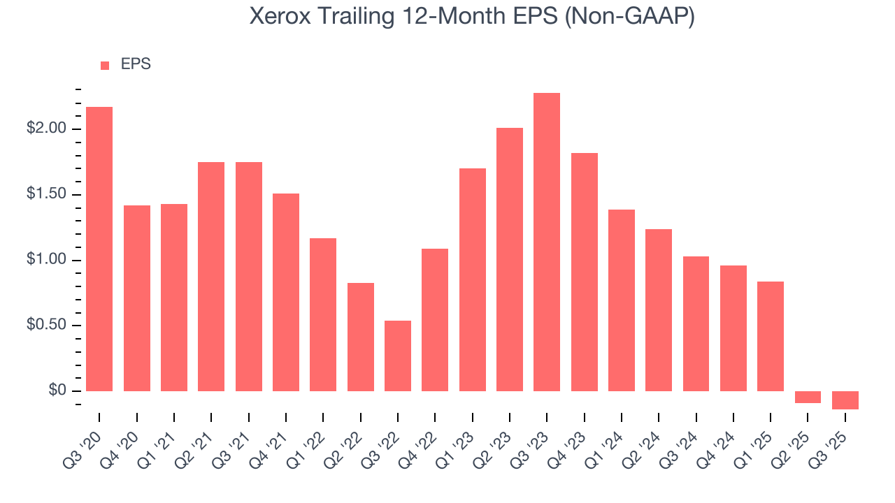 Xerox Trailing 12-Month EPS (Non-GAAP)