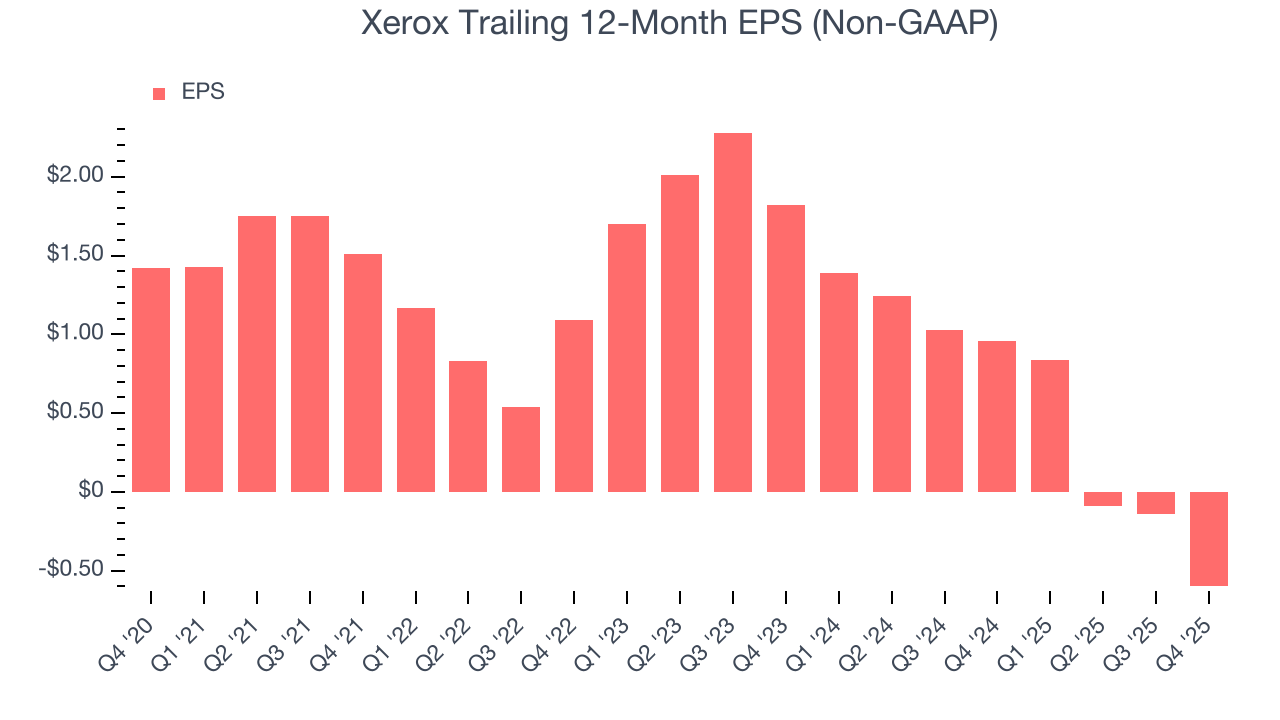 Xerox Trailing 12-Month EPS (Non-GAAP)