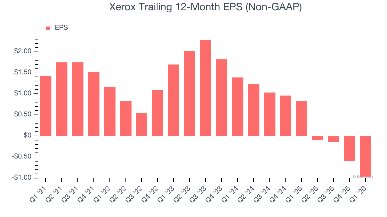 Xerox Trailing 12-Month EPS (Non-GAAP)