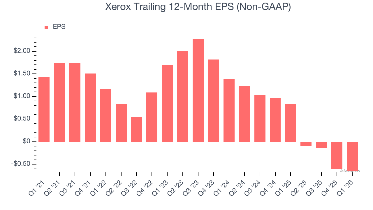 Xerox Trailing 12-Month EPS (Non-GAAP)