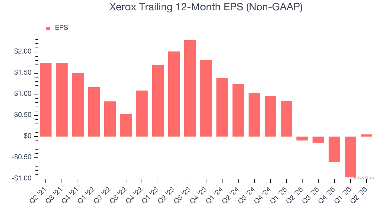 Xerox Trailing 12-Month EPS (Non-GAAP)