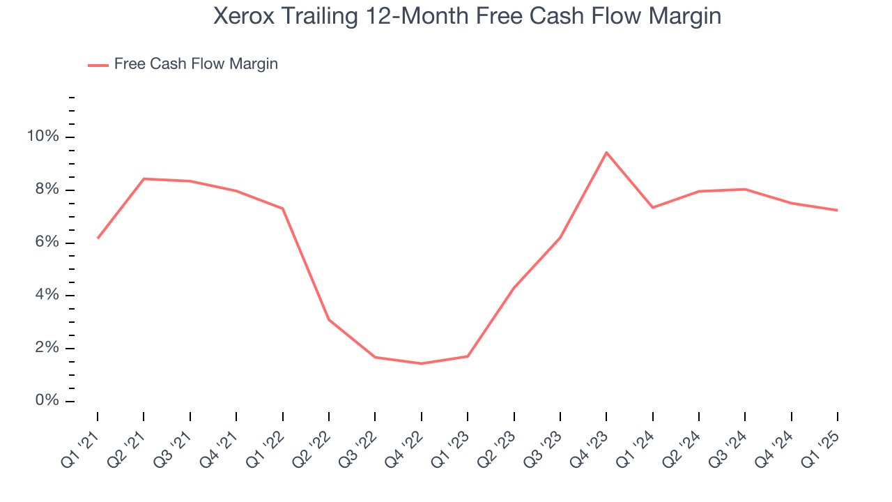 Xerox Trailing 12-Month Free Cash Flow Margin