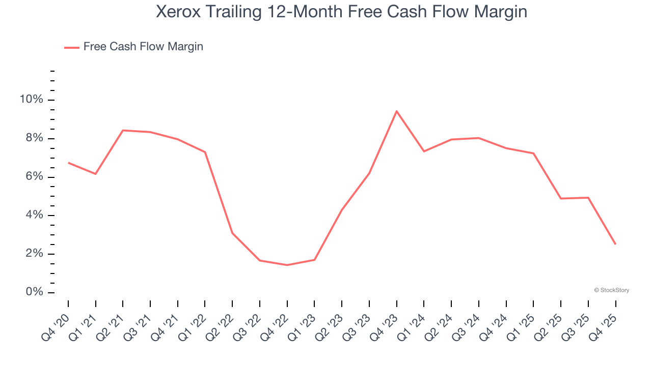 Xerox Trailing 12-Month Free Cash Flow Margin
