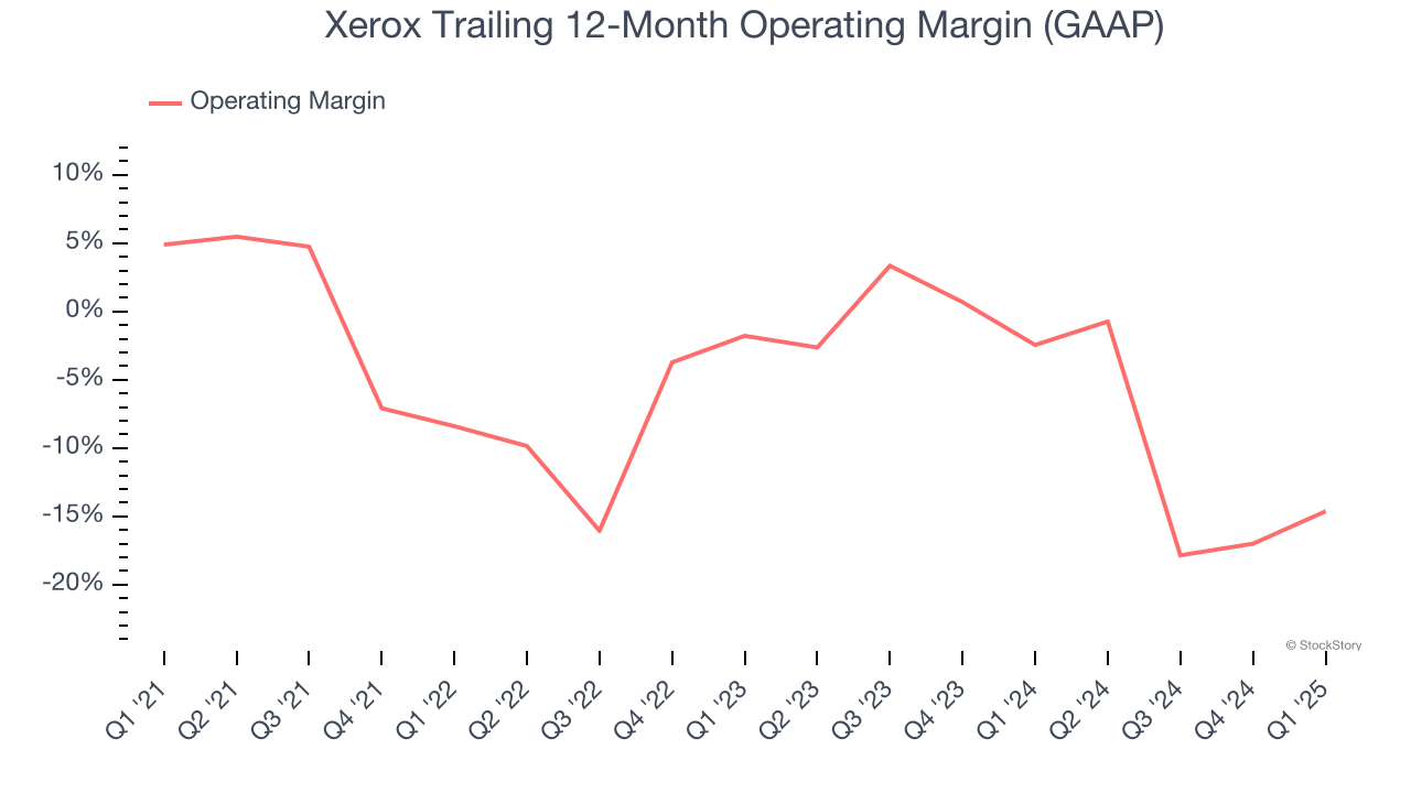 Xerox Trailing 12-Month Operating Margin (GAAP)