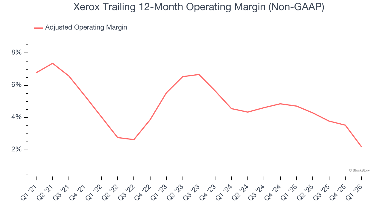 Xerox Trailing 12-Month Operating Margin (Non-GAAP)