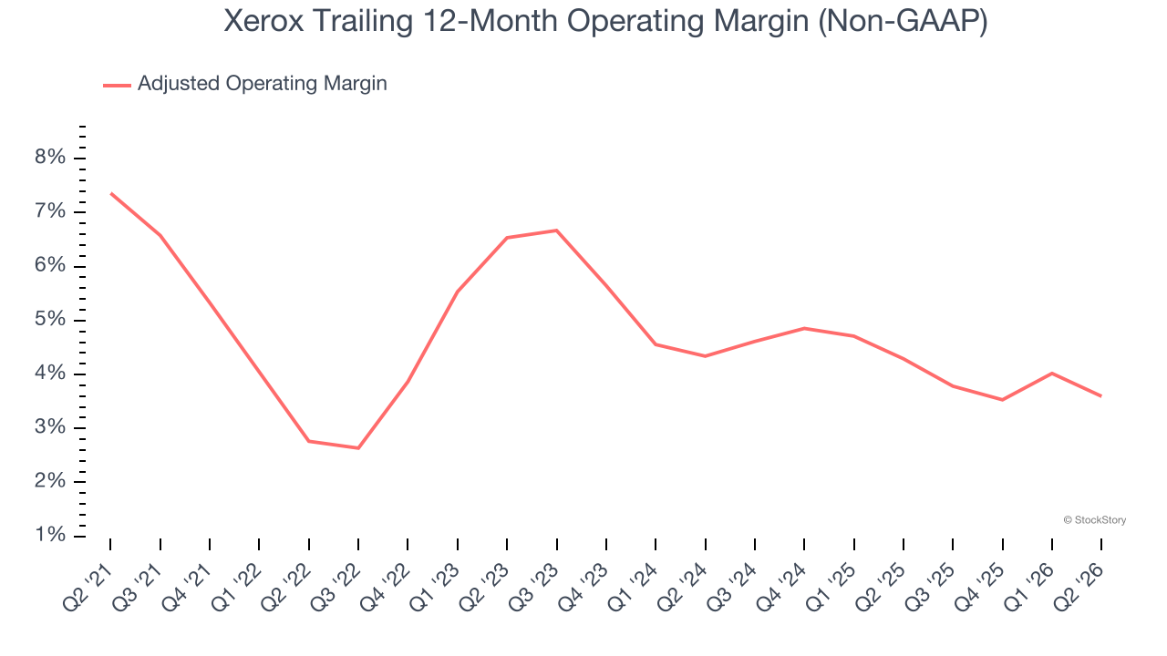 Xerox Trailing 12-Month Operating Margin (Non-GAAP)