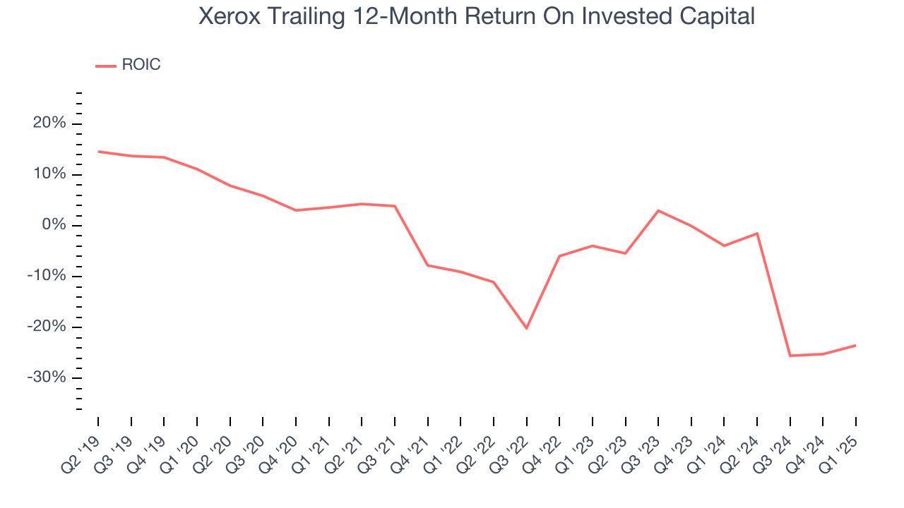 Xerox Trailing 12-Month Return On Invested Capital