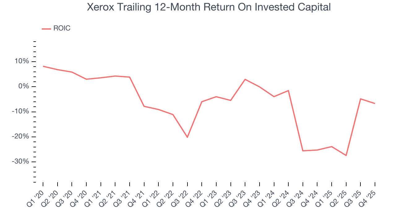 Xerox Trailing 12-Month Return On Invested Capital