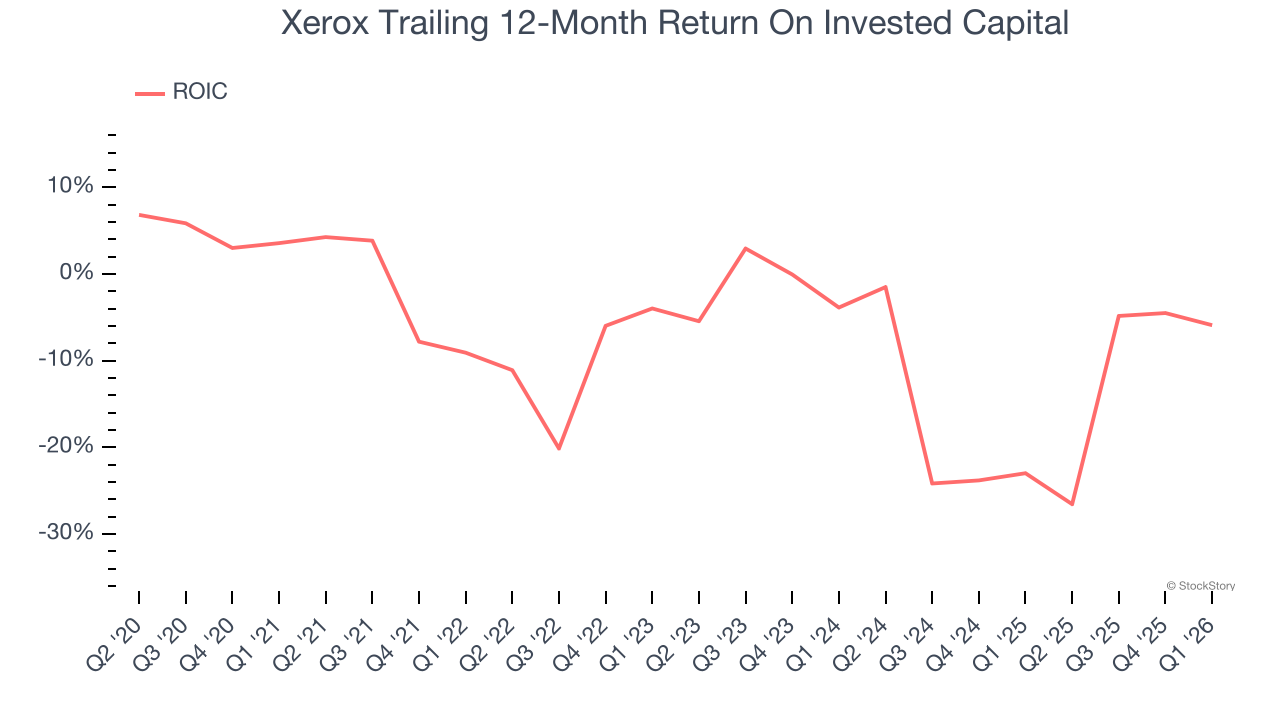 Xerox Trailing 12-Month Return On Invested Capital