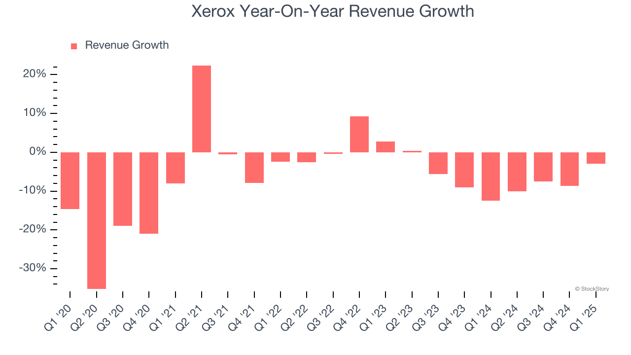 Xerox Year-On-Year Revenue Growth