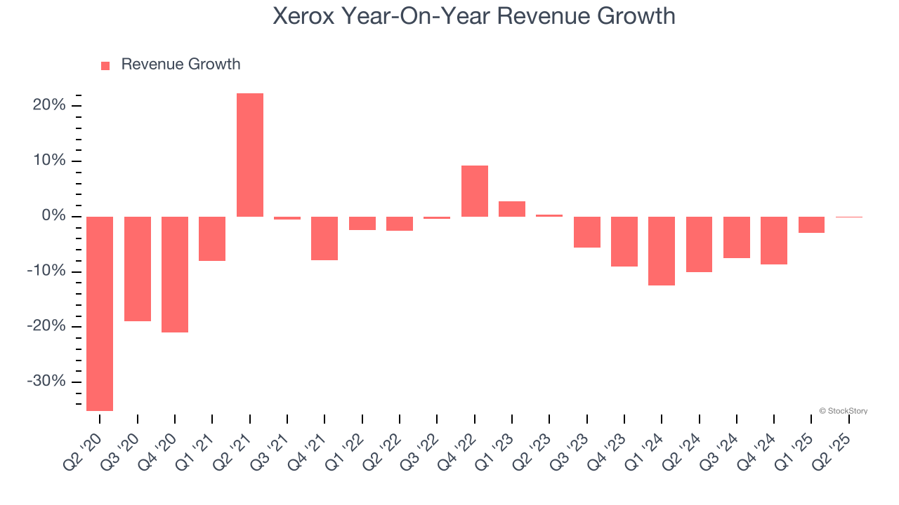 Xerox Year-On-Year Revenue Growth