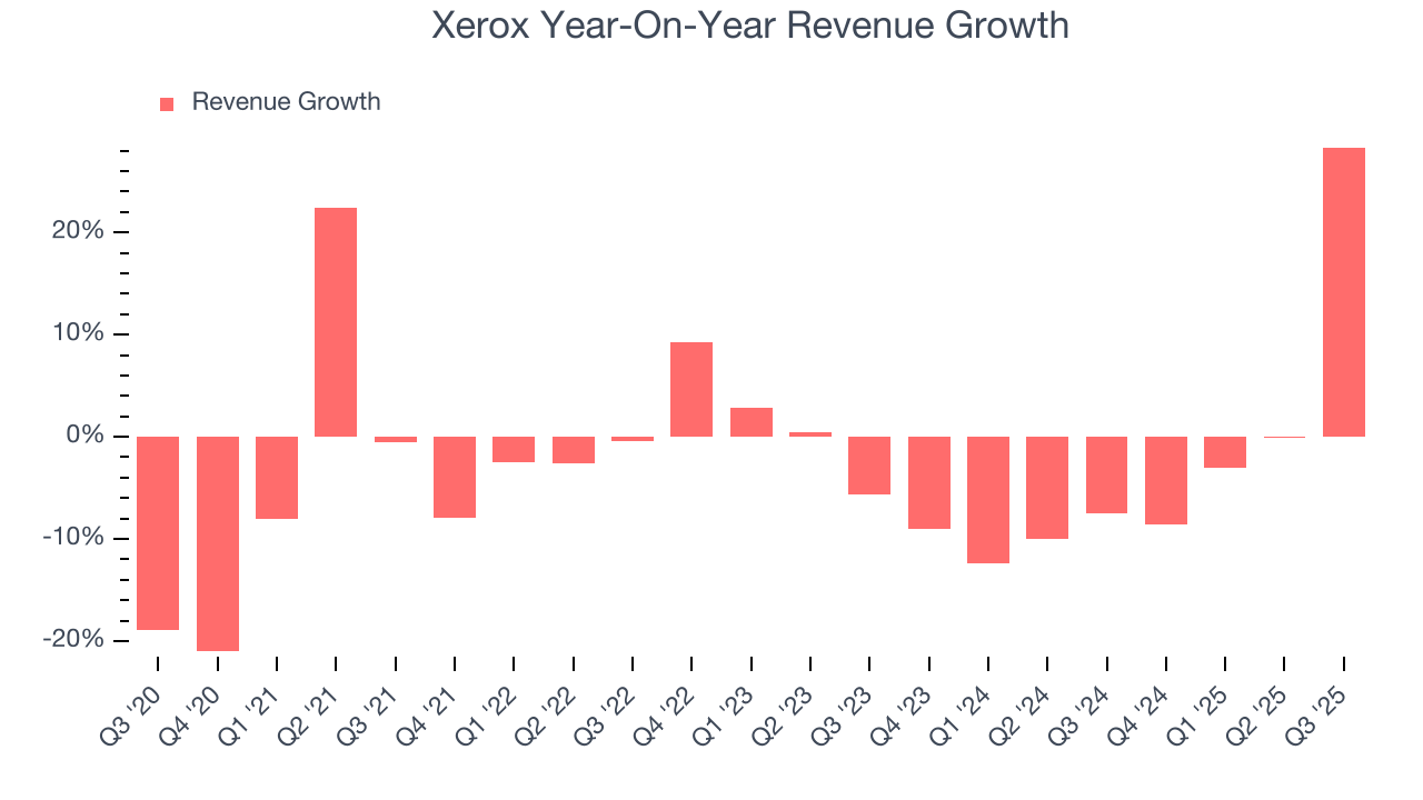 Xerox Year-On-Year Revenue Growth