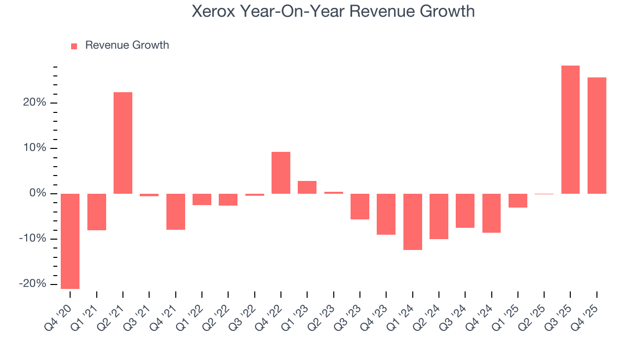 Xerox Year-On-Year Revenue Growth