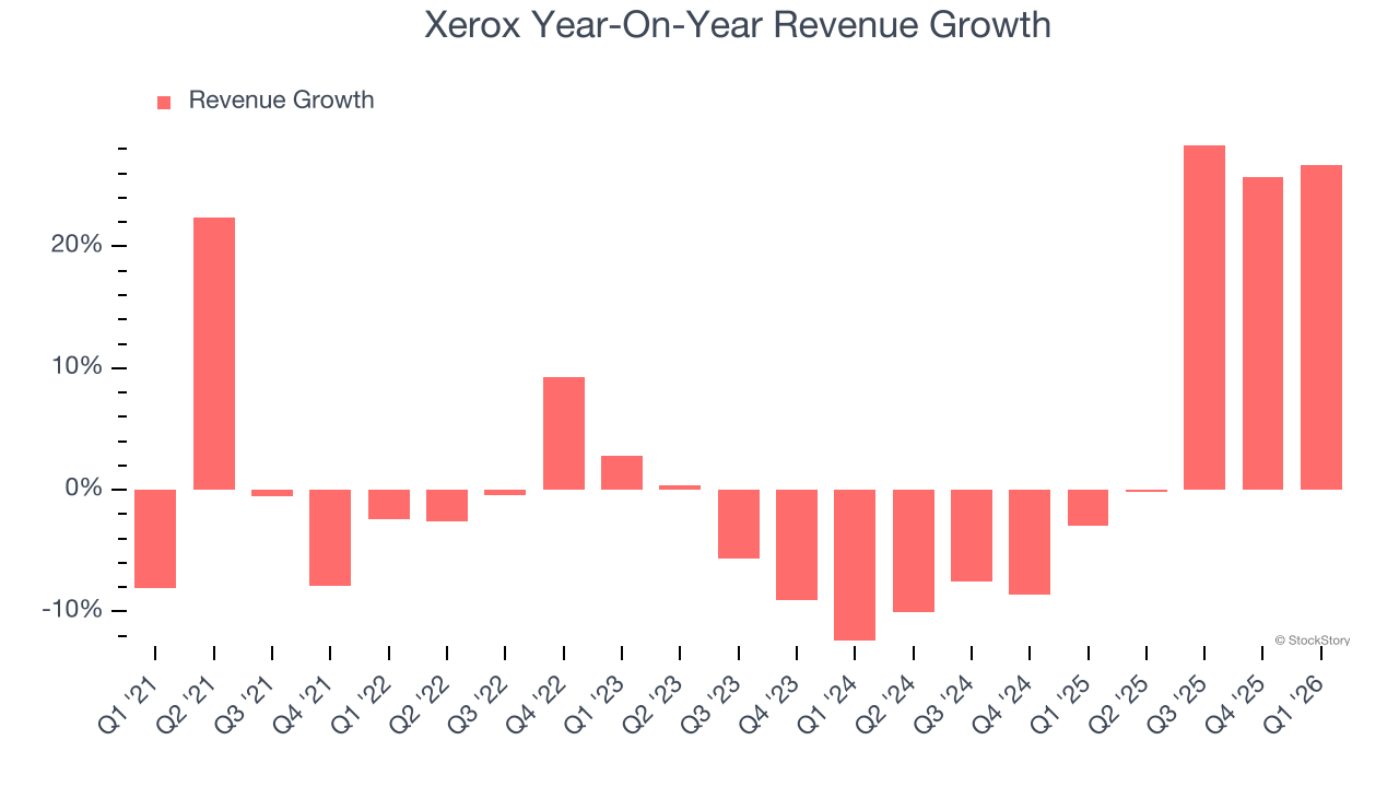 Xerox Year-On-Year Revenue Growth