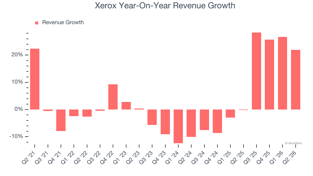 Xerox Year-On-Year Revenue Growth
