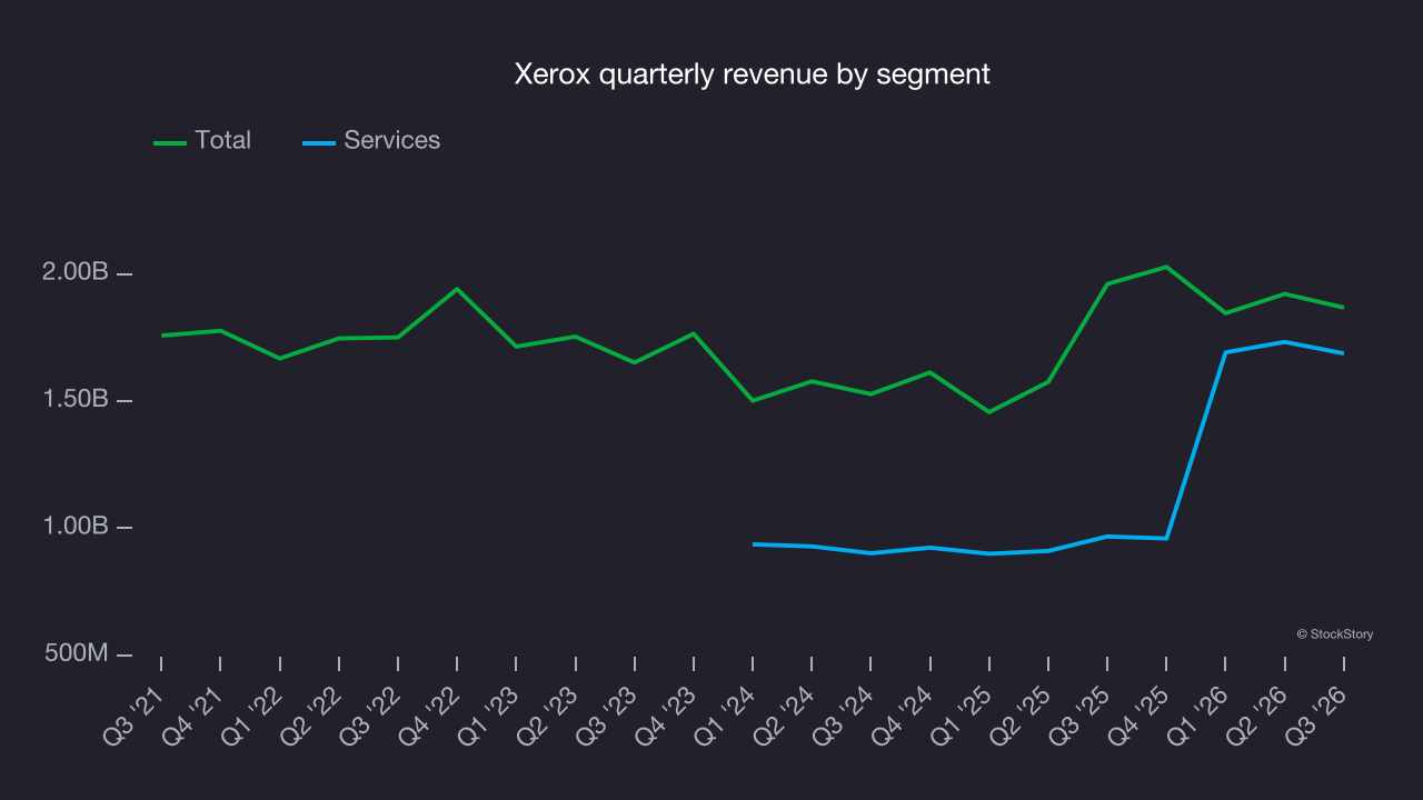 Xerox quarterly revenue by segment