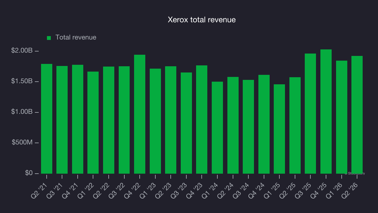 Xerox total revenue