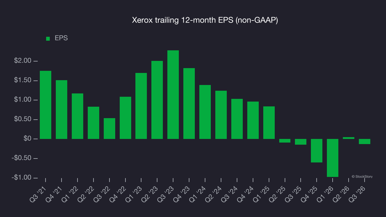 Xerox trailing 12-month EPS (non-GAAP)
