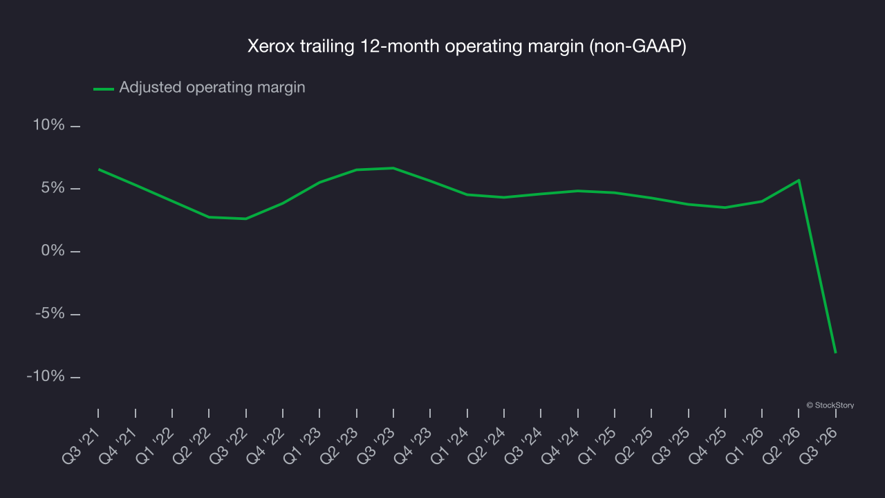 Xerox trailing 12-month operating margin (non-GAAP)