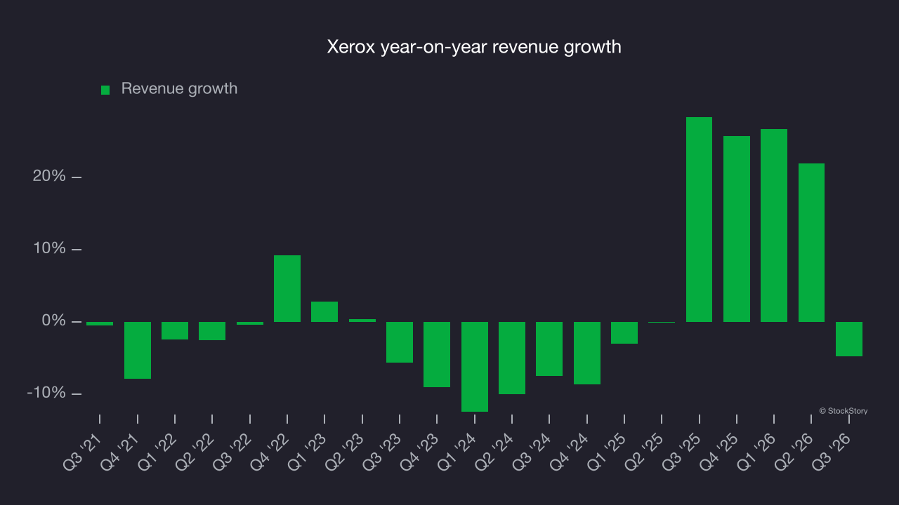 Xerox year-on-year revenue growth