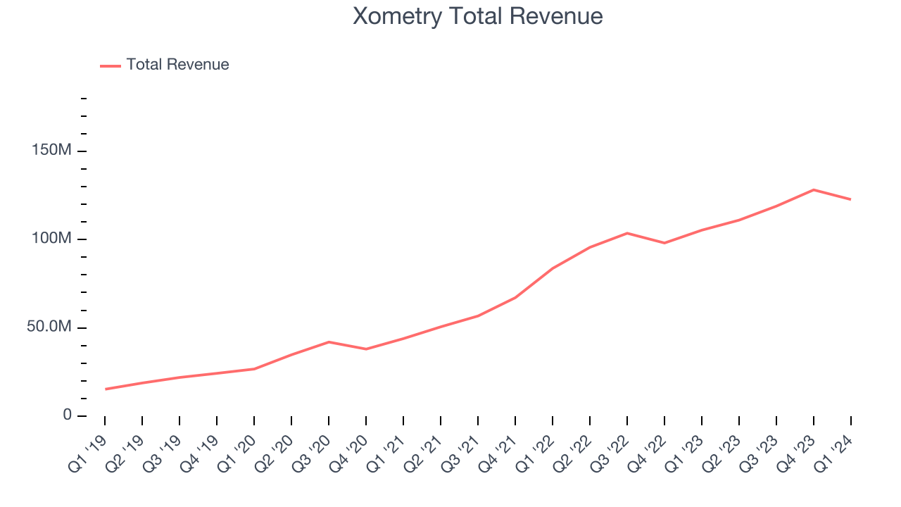 Xometry Total Revenue