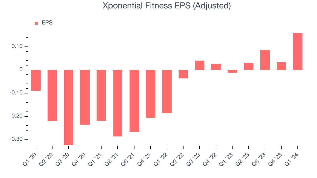 Xponential Fitness EPS (Adjusted)