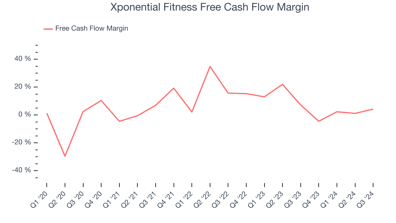 Xponential Fitness Free Cash Flow Margin