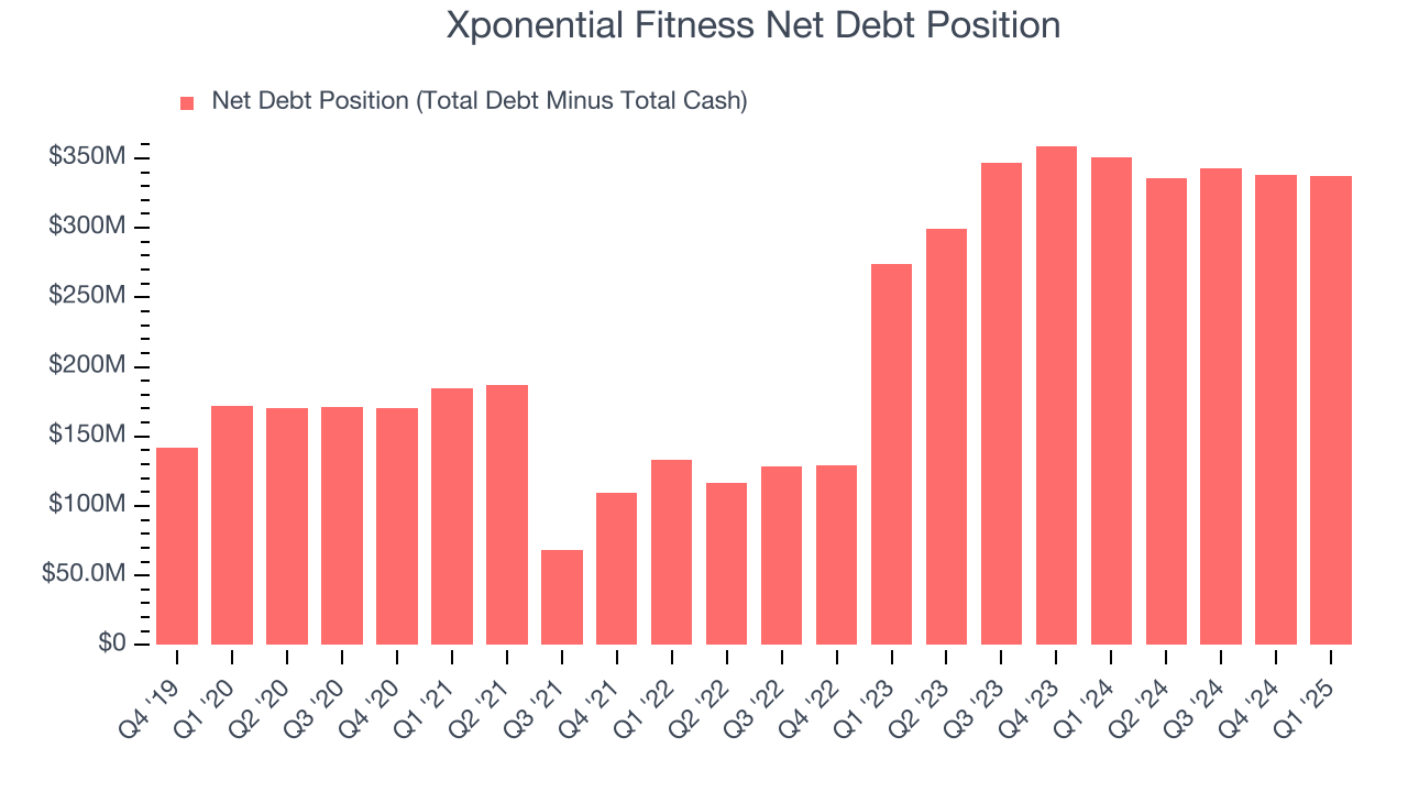 Xponential Fitness Net Debt Position