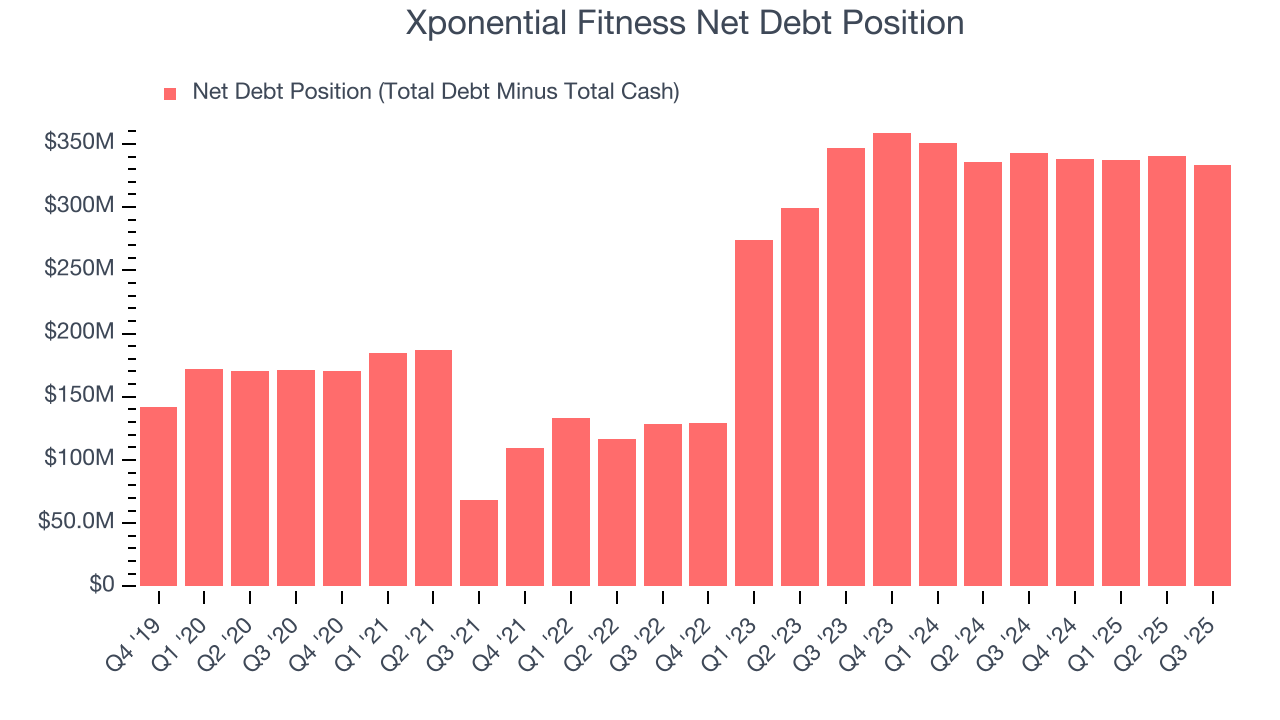 Xponential Fitness Net Debt Position