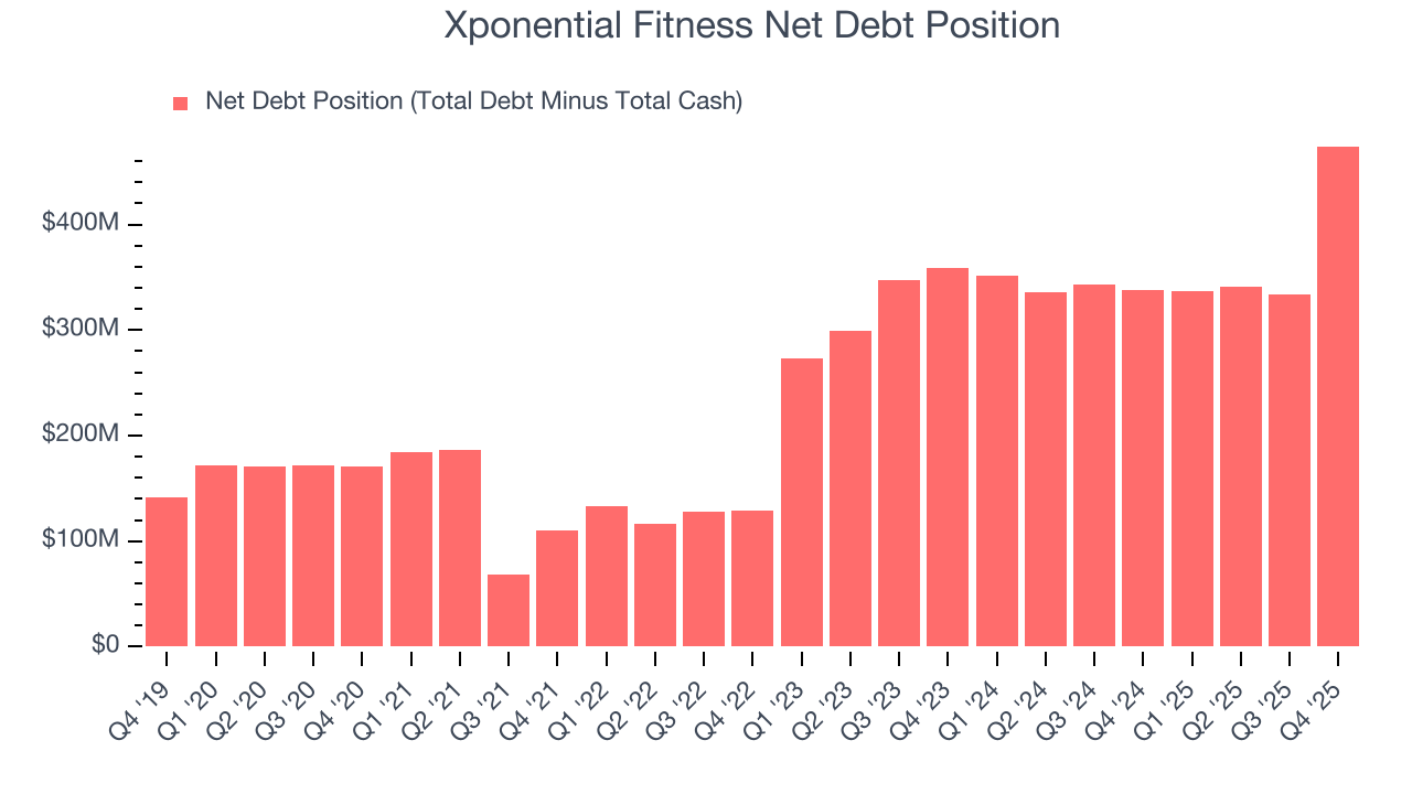 Xponential Fitness Net Debt Position