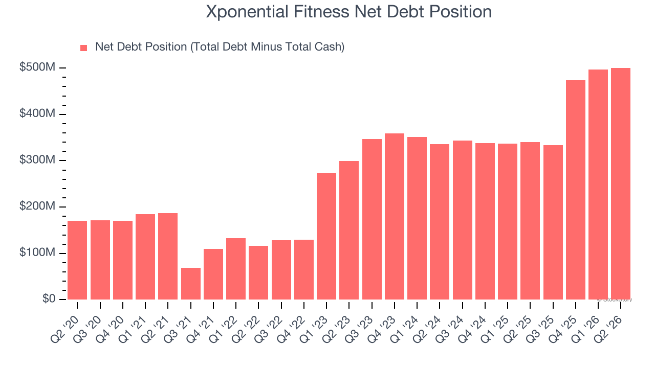 Xponential Fitness Net Debt Position