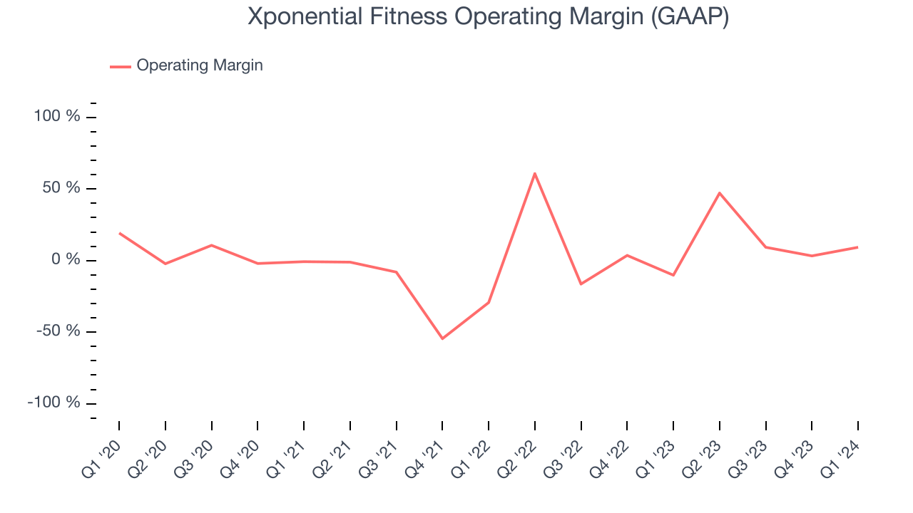 Xponential Fitness Operating Margin (GAAP)