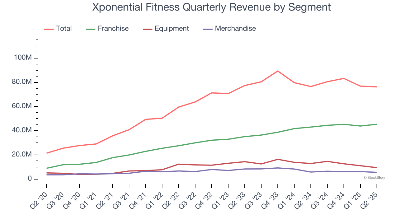 Xponential Fitness Quarterly Revenue by Segment
