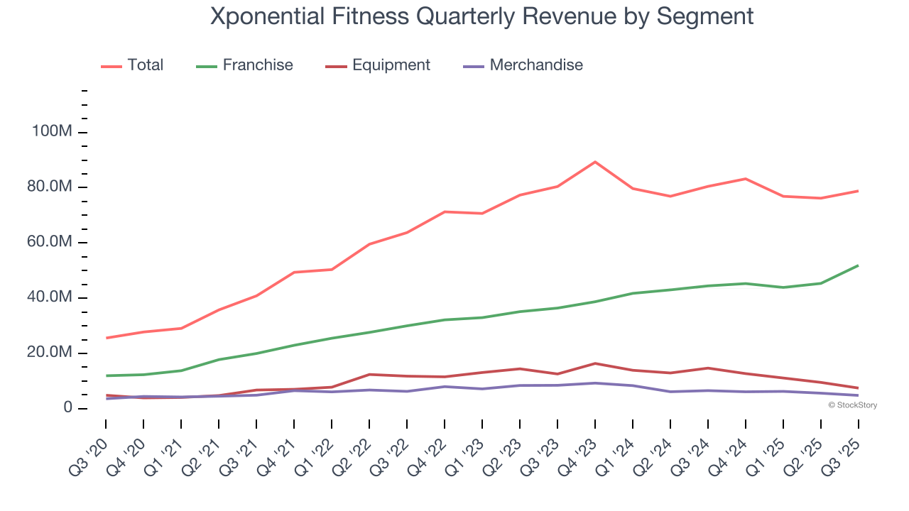 Xponential Fitness Quarterly Revenue by Segment