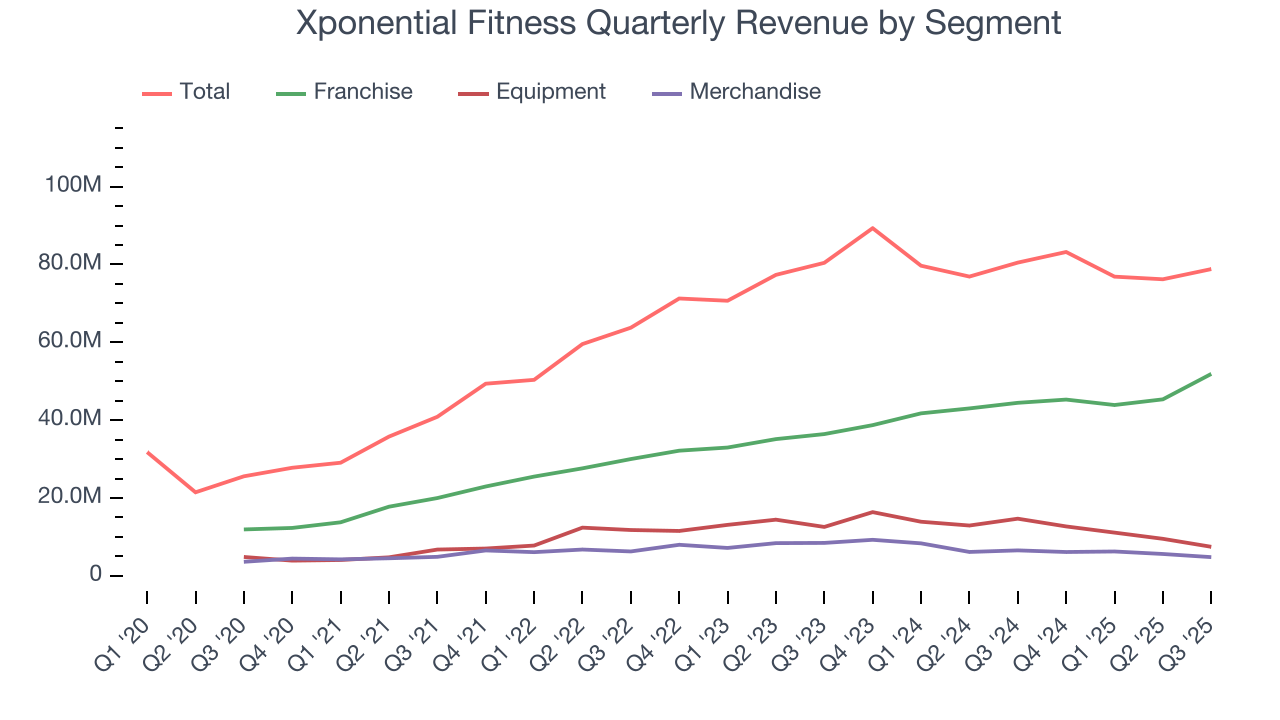 Xponential Fitness Quarterly Revenue by Segment