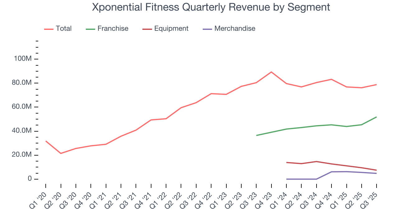 Xponential Fitness Quarterly Revenue by Segment