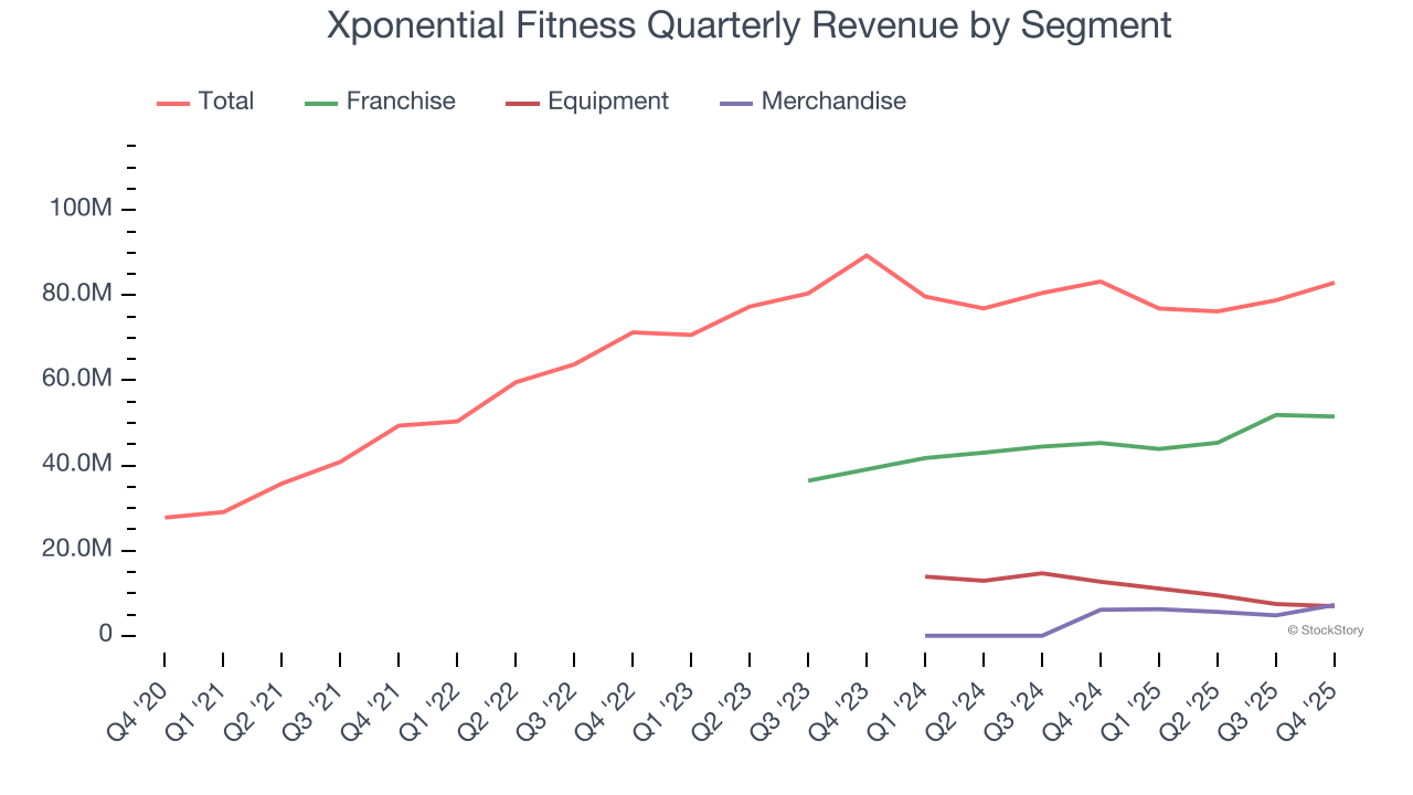 Xponential Fitness Quarterly Revenue by Segment