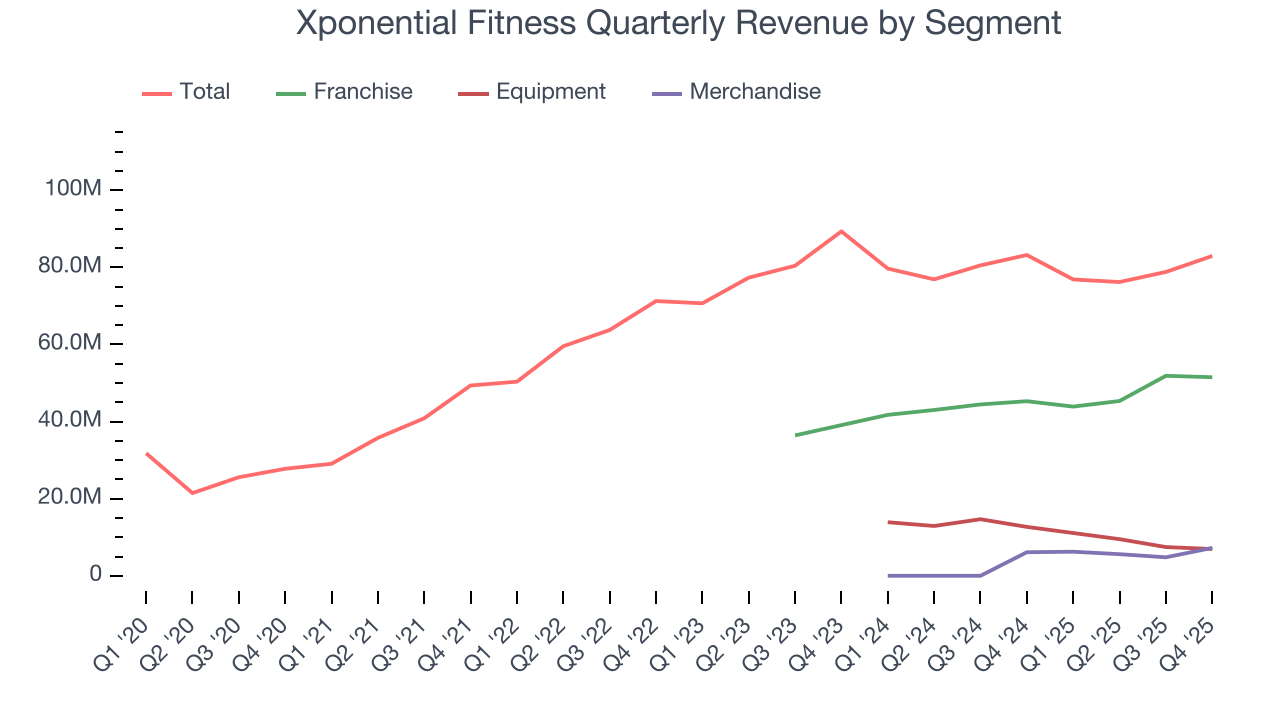 Xponential Fitness Quarterly Revenue by Segment